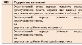 Как написать изложение на огэ по русскому языку